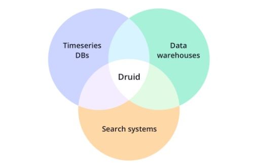 Druid 高性能实时分析数据存储系统概览