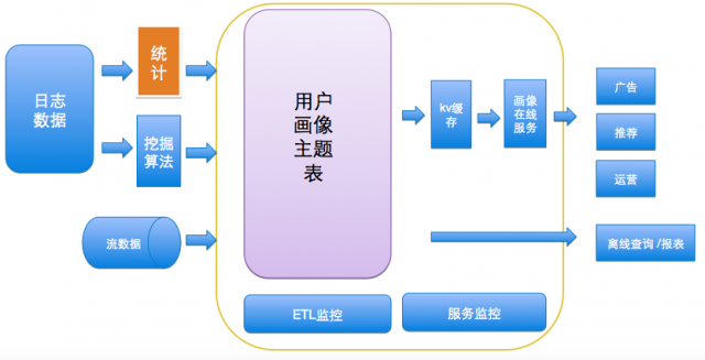 高频/场景驱动下 美团外卖O2O的用户画像实践