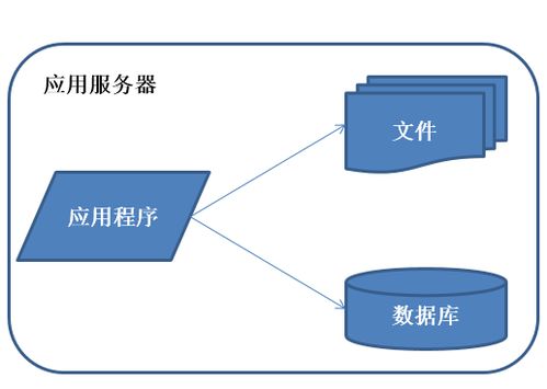 分布式架构演进下的Java Web数据处理与存储服务探析