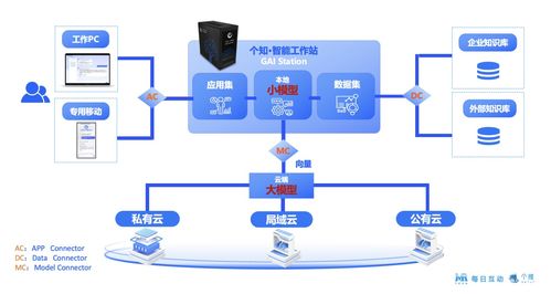 每日互动AI一体机GAI Station 以混合云架构助力企业快速开启AI进化之路