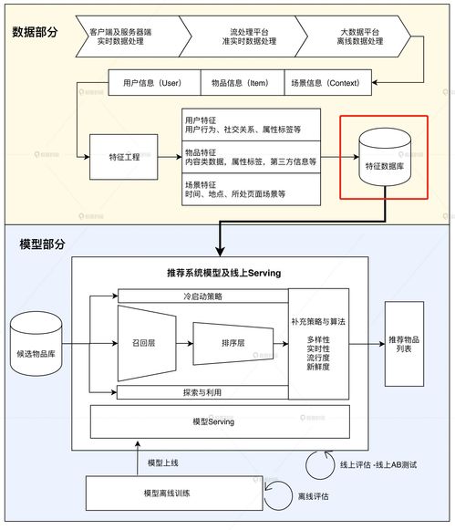 利用Redis高效存储特征数据 数据处理与存储支持服务实践