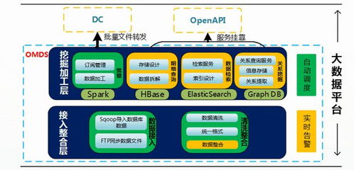 大数据架构、业务处理流程与数据处理及存储支持服务解析