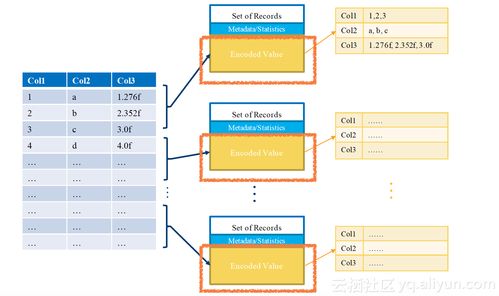 大数据列式存储 Parquet与ORC技术简介