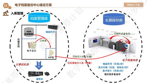 详细议程解析 | 长三角档案数字资源长期保存与数据安全治理专题培训 数据处理与存储支持服务